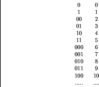 \begin{displaymath}%% \begin{array}{ccc}%% 0 & & 0 \\ %% 1 & & 1 \\ %% 00 & & 2 ... ...11 & & 9 \\ %% 100 & & 10 \\ %% ..... & & ....%% \end{array}%% \end{displaymath}