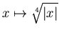 $x\mapsto\sqrt[4]{ \vert x\vert}$