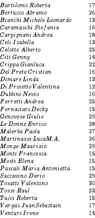 \begin{displaymath}\begin{array}{ll}Bartilomo \: Roberta &\qquad 17 \\\par B......&\qquad 17 \\\par Venturi \: Irene &\qquad 14 \\\end{array}\end{displaymath}