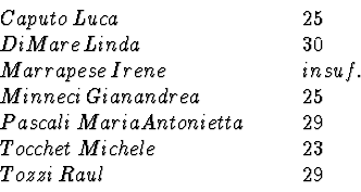 \begin{displaymath}\begin{array}{ll}
\par Caputo \: Luca &\qquad 25\\
\par Di M...
...\qquad 23 \\
\par Tozzi \: Raul &\qquad 29 \\
\par\end{array}\end{displaymath}