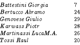 \begin{displaymath}\begin{array}{ll}
\par Battestini \: Giorgia &\qquad 7\\
\pa...
... \qquad 26\\
\par Tozzi \: Raul &\qquad 20 \\
\par\end{array}\end{displaymath}